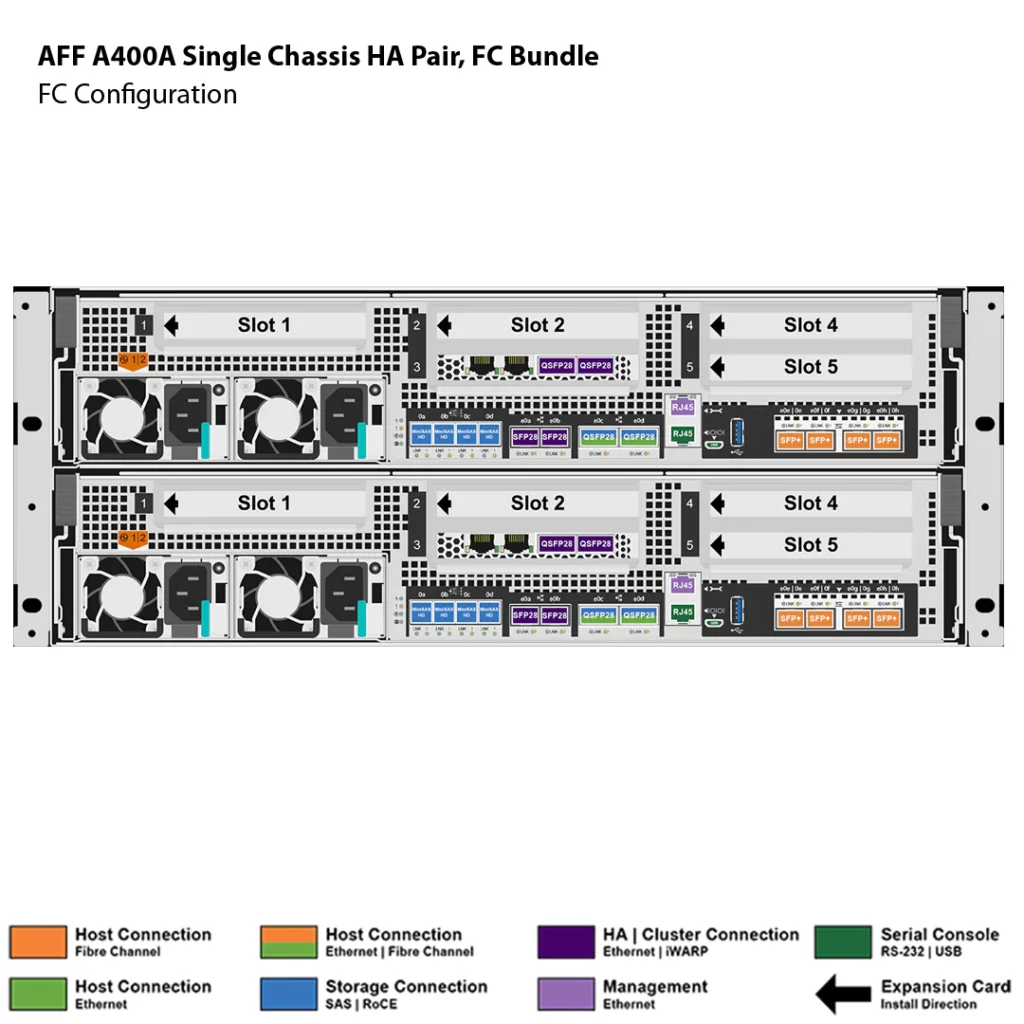 存储 NetApp AFF A400A